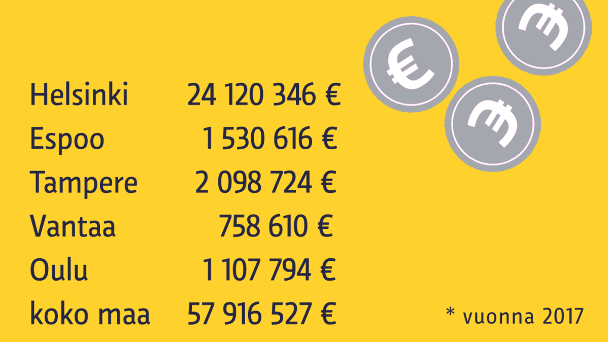 Airbnb-majoitusmyynti viidessä suurimmassa kaupungissa.