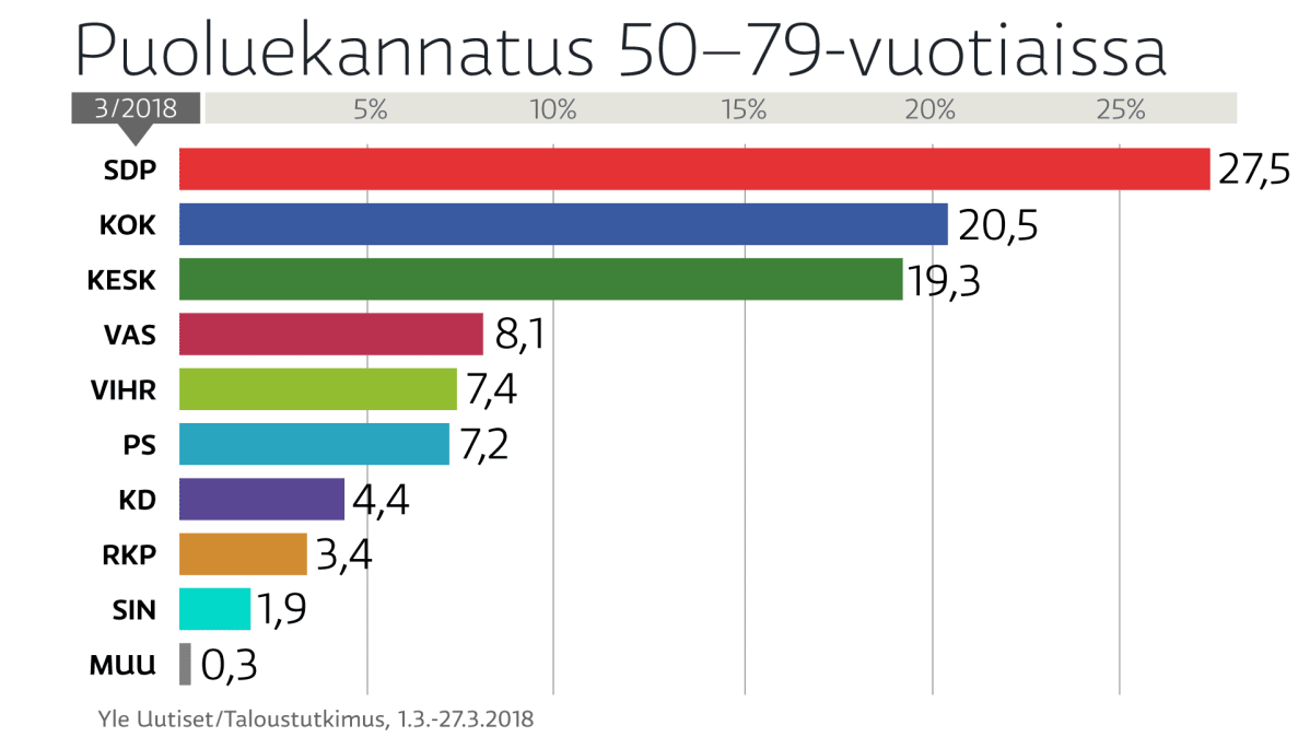 Puoluekannatus 50-79 vuotiaissa