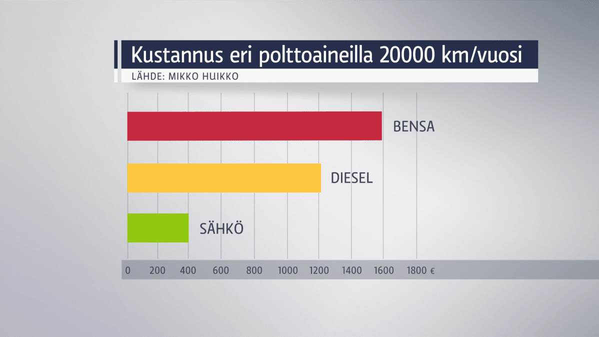 Kustannukset eri polttoaineilla