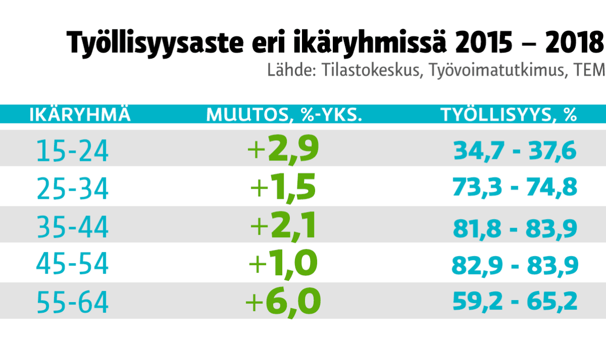 Työllisyysaste eri ikäryhmissä 2015-2018