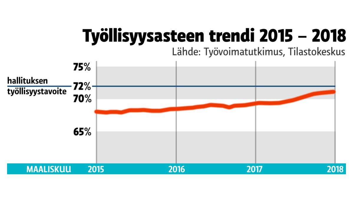 Työllisyysasteen trendi 2015-2018