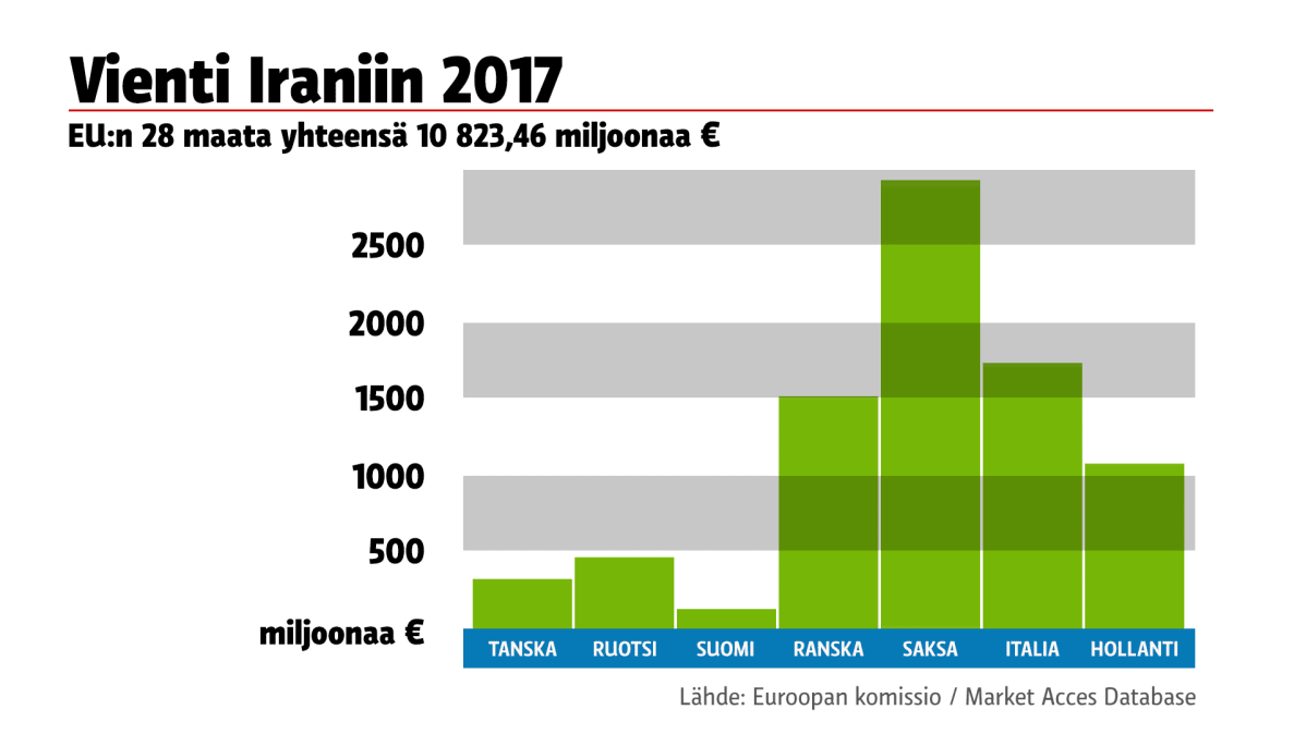 EU-maiden vienti Iraniin 2017.