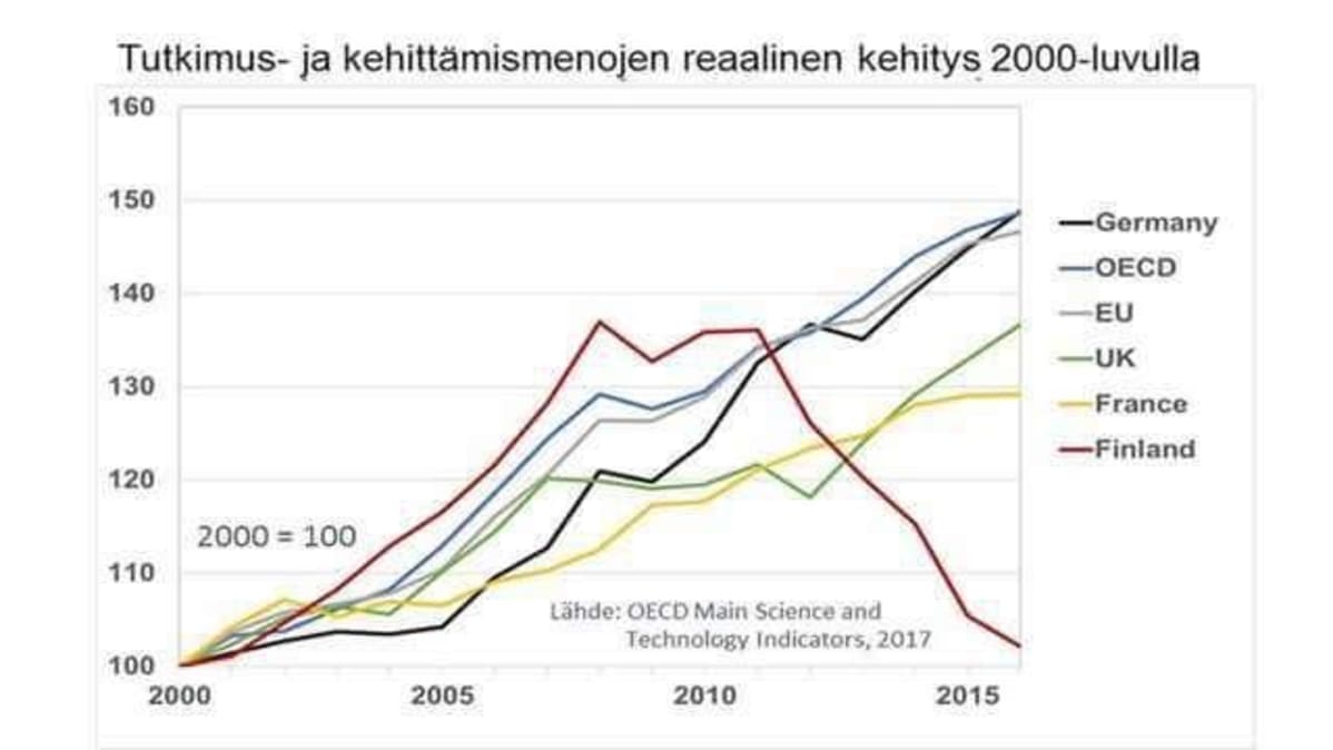 OECD:n tilasto tutkimus- ja tuotekehitysrahoituksen kehityksestä Suomessa ja verrokkimaissa.