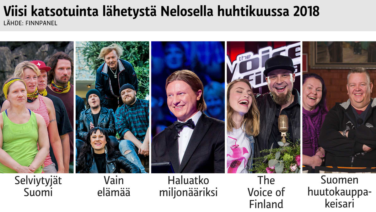Nelosen viisi katsotuinta lähetystä huhtikuussa 2018