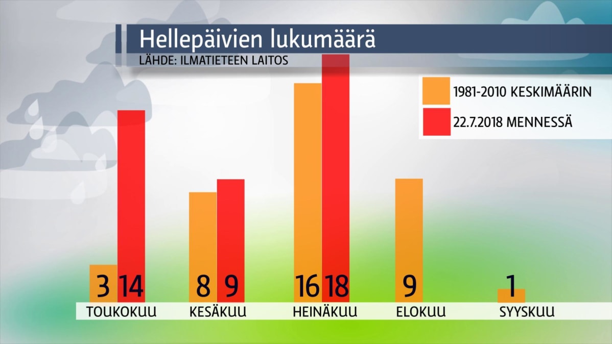 Suomessa on riittänyt useampana kesäkuukautena keskimääräistä enemmän hellepäiviä vuonna 2018.