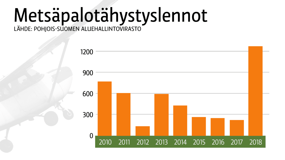 Metsäpalotähystyslennot 2010-2018