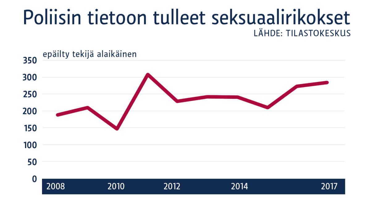 Alaikäisten seksuaalirikokset 2008-2017