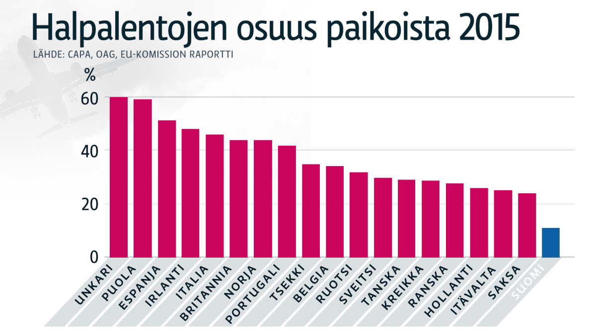Halpalentojen osuus paikoista 2015
