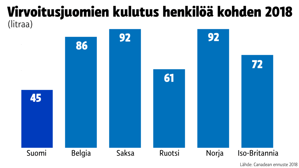 Tilastografiikka virvoitusjuomien kulutuksesta.