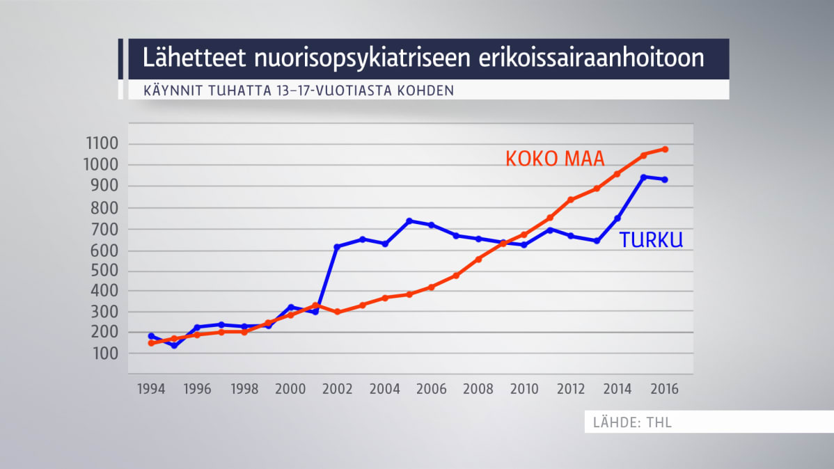 Grafiikassa lähetteet nuorisopsykiatriseen erikoissairaanhoitoon Turussa ja koko maassa.