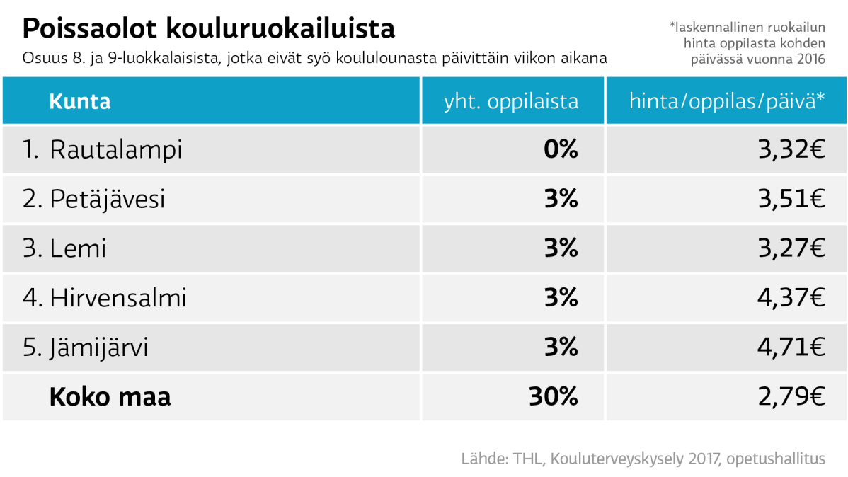 TOP5: Aktiivisimmat oppilasruokailijat