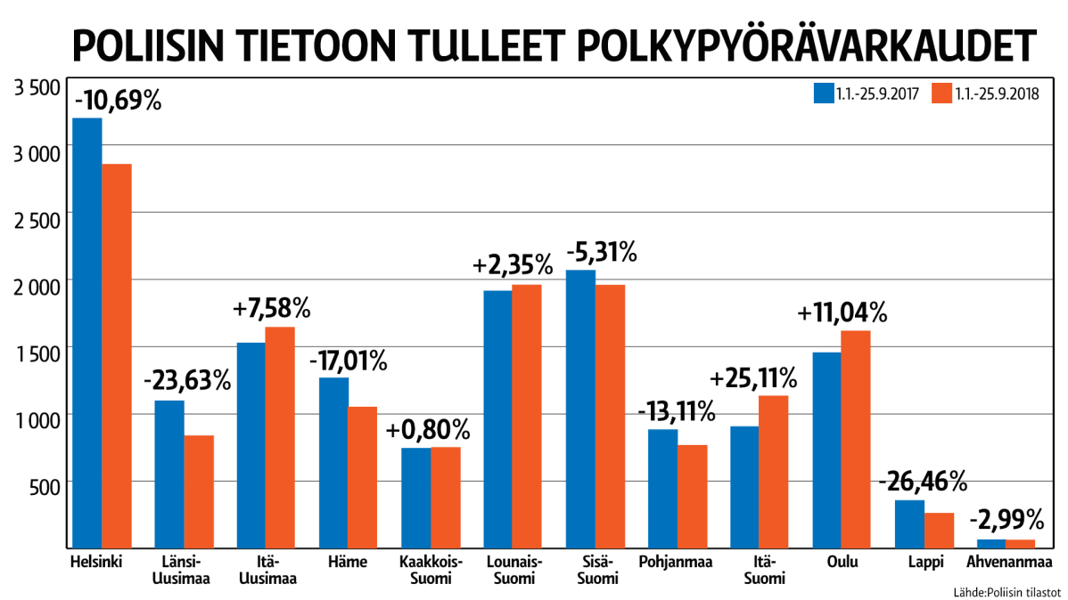 Tilastografiikka pyörävarkauksista.
