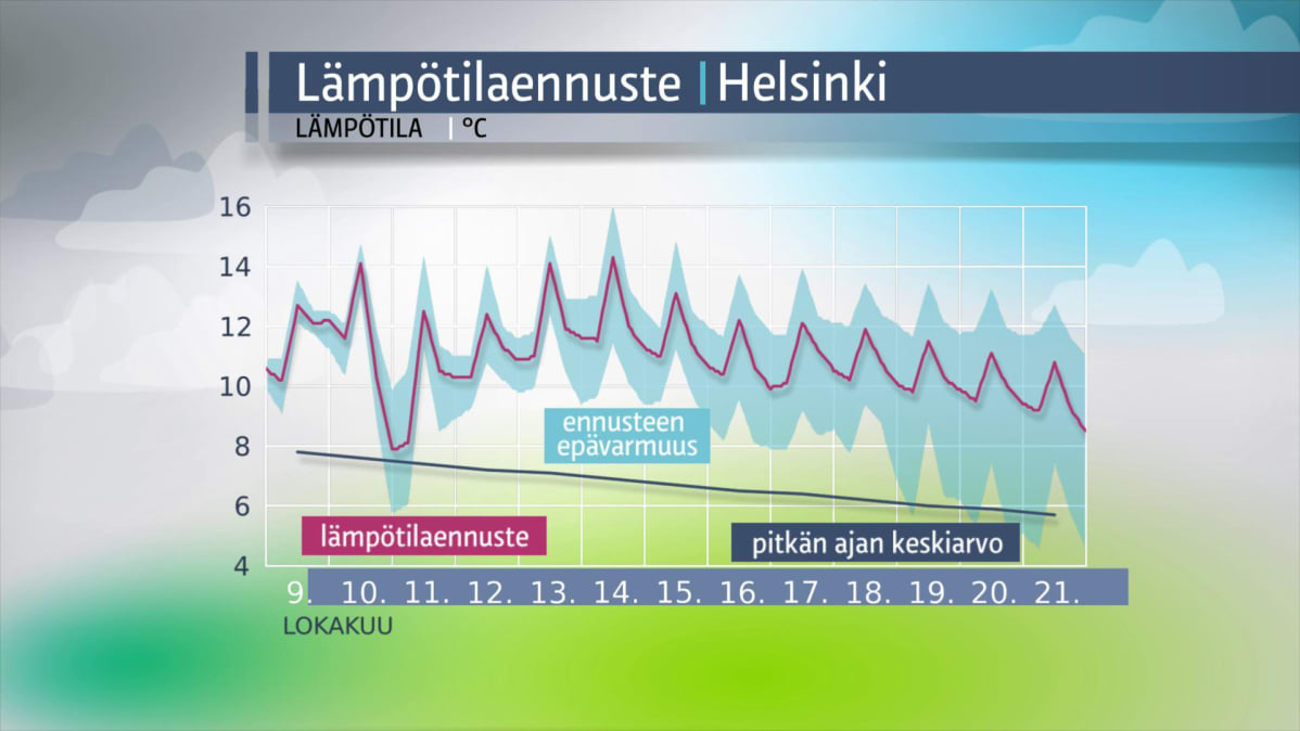 Helsingin lämpötilaennuste lokakuulle 2018.
