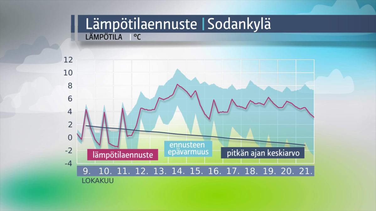 Sodankylän lämpötilaennuste lokakuulle 2018.