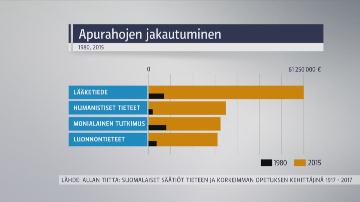 apurahojen jakautuminen grafiikka