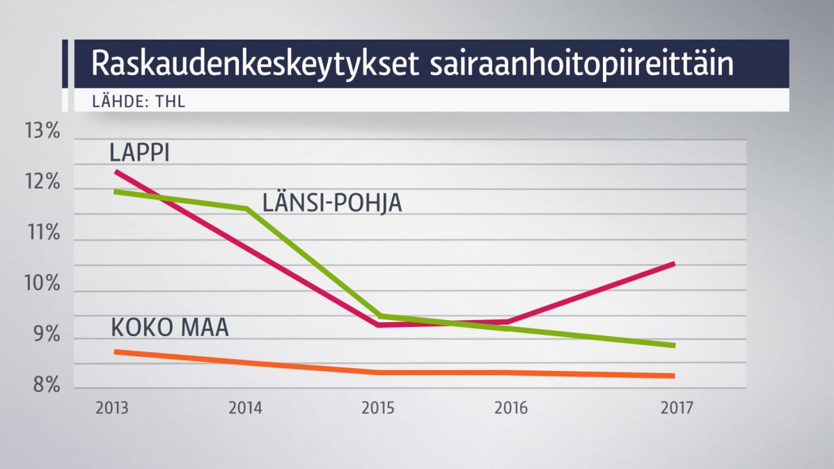 Raskauden keskeytykset Lapin sairaanhoitopiireissä viiden vuoden aikana
