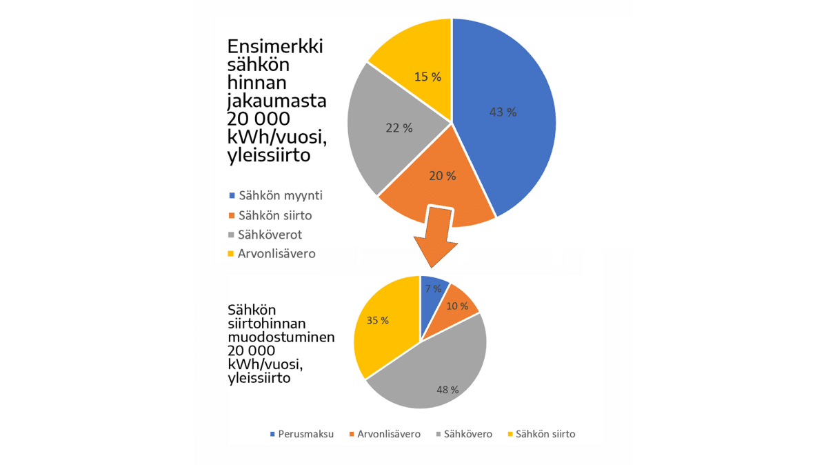 Grafiikka sähkön hinnan muodostumisesta