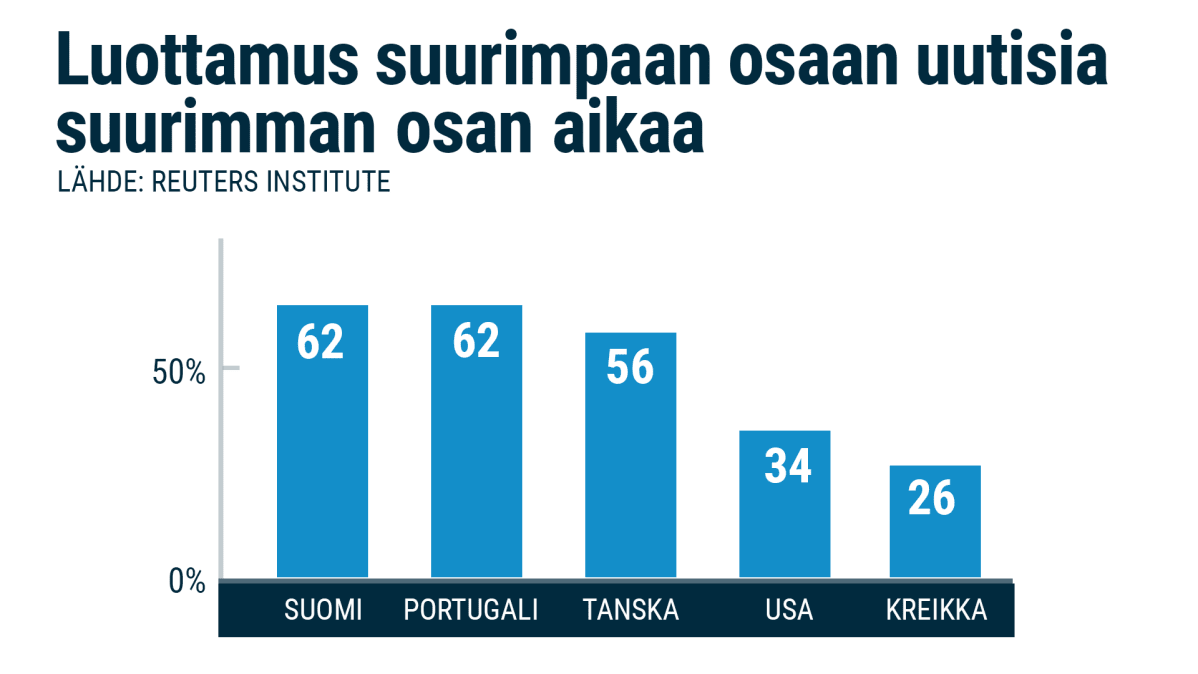Luottamus uutisiin eri maissa.