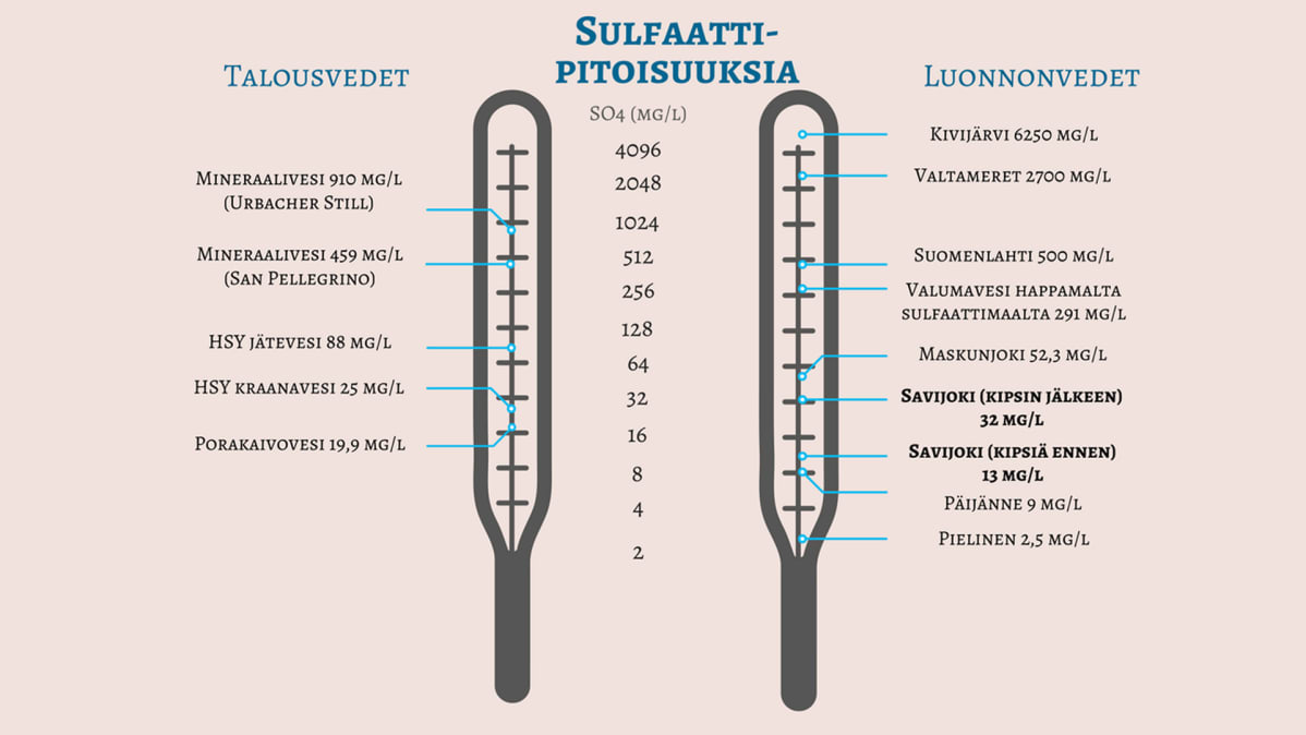 Sulfaattipitoisuuksia.