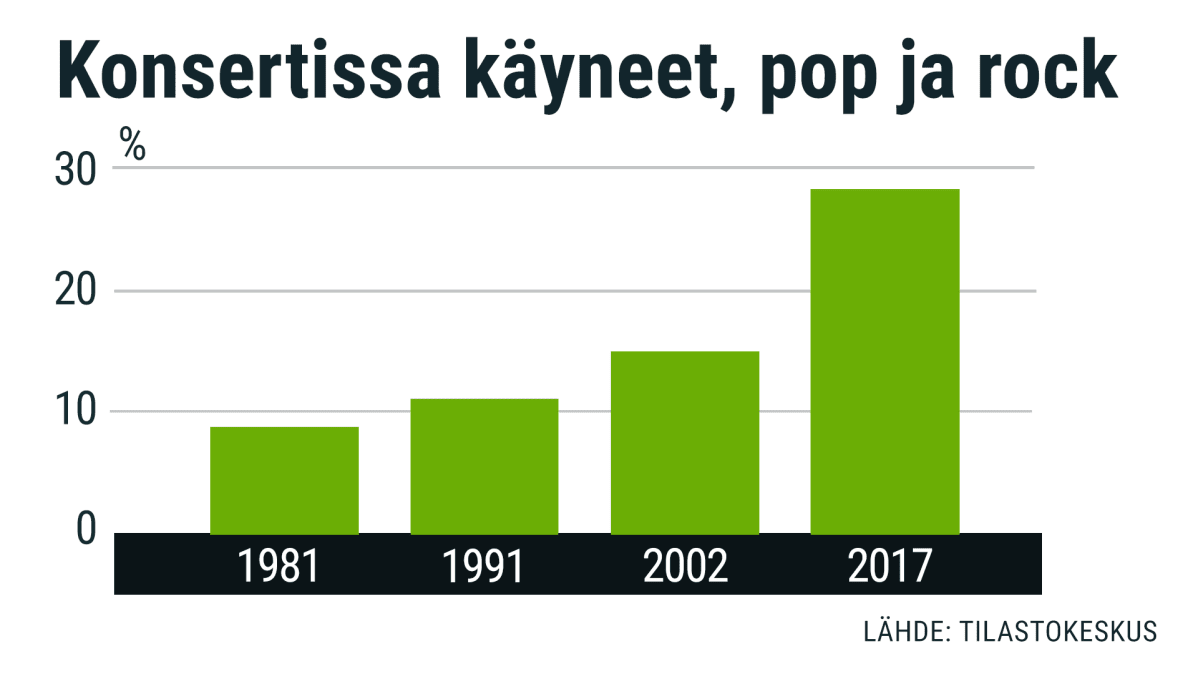 Konsertissa käyneet pop rock
