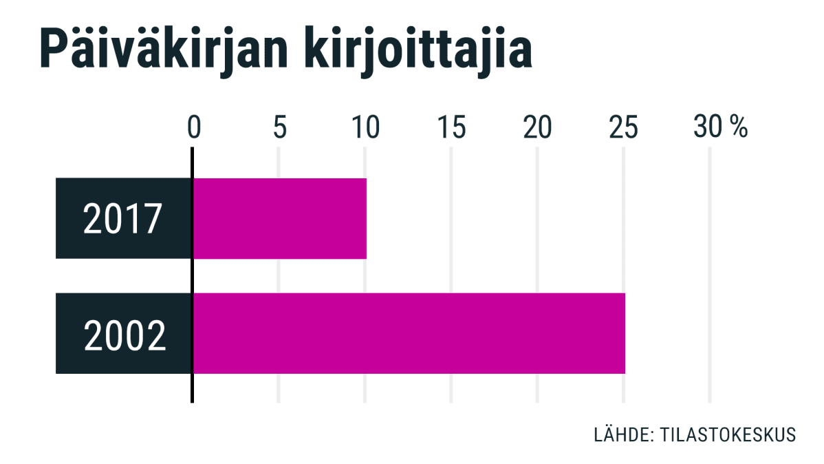 Päiväkirjan kirjoittajia taulukko