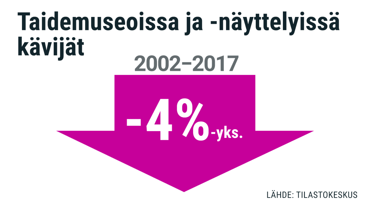 Taidenäyttelykävijät muutos 2002-2017