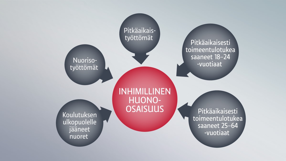 Inhimillistä huono-osaisuutta mitataan useilla ei mittareilla