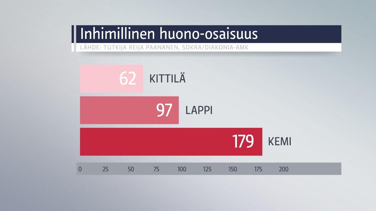 Kuvaaja inhimillisestä huono-osaisuudesta Lapissa