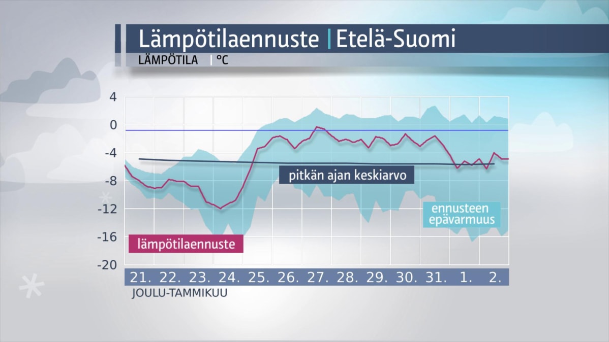 Etelän lämpötilat