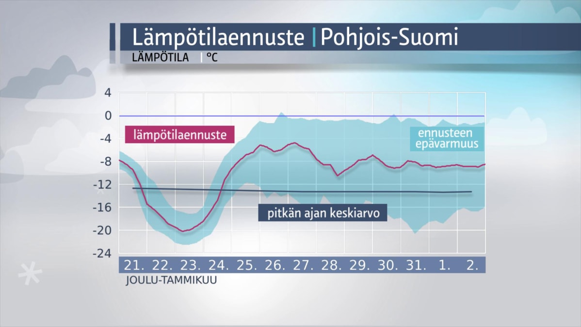 Pohjoisen lämpötilat
