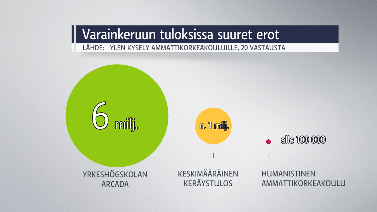 Grafiikka ammattikorkeakoulujen varainhankinnan tuloksista.