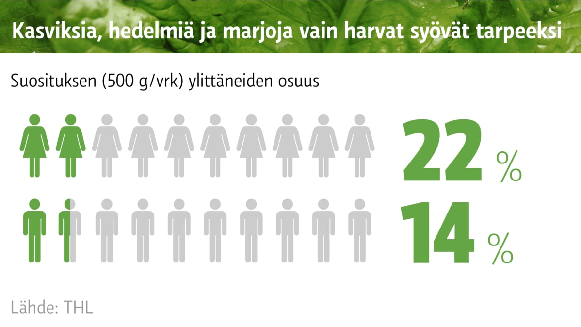 Grafiikka, jossa kerrotaan kuinka vähän kasviksia syödään