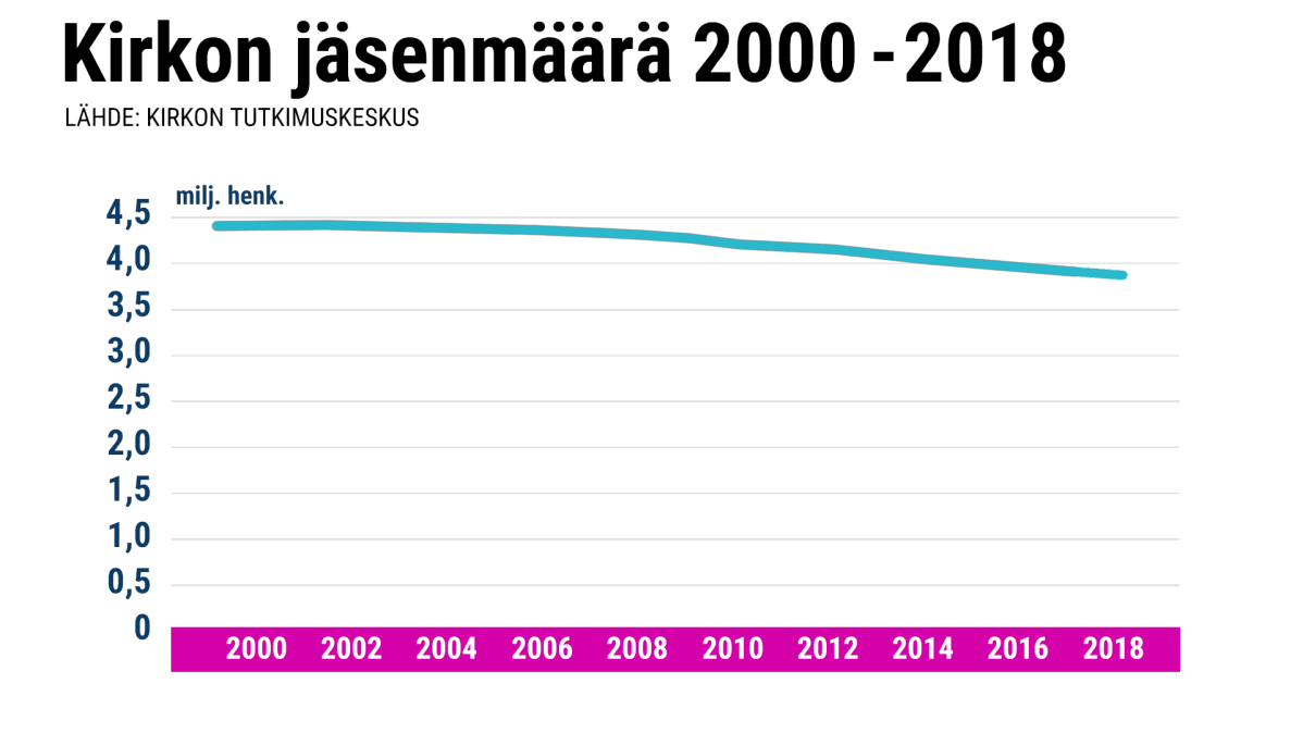 kirkon jäsenmäärä