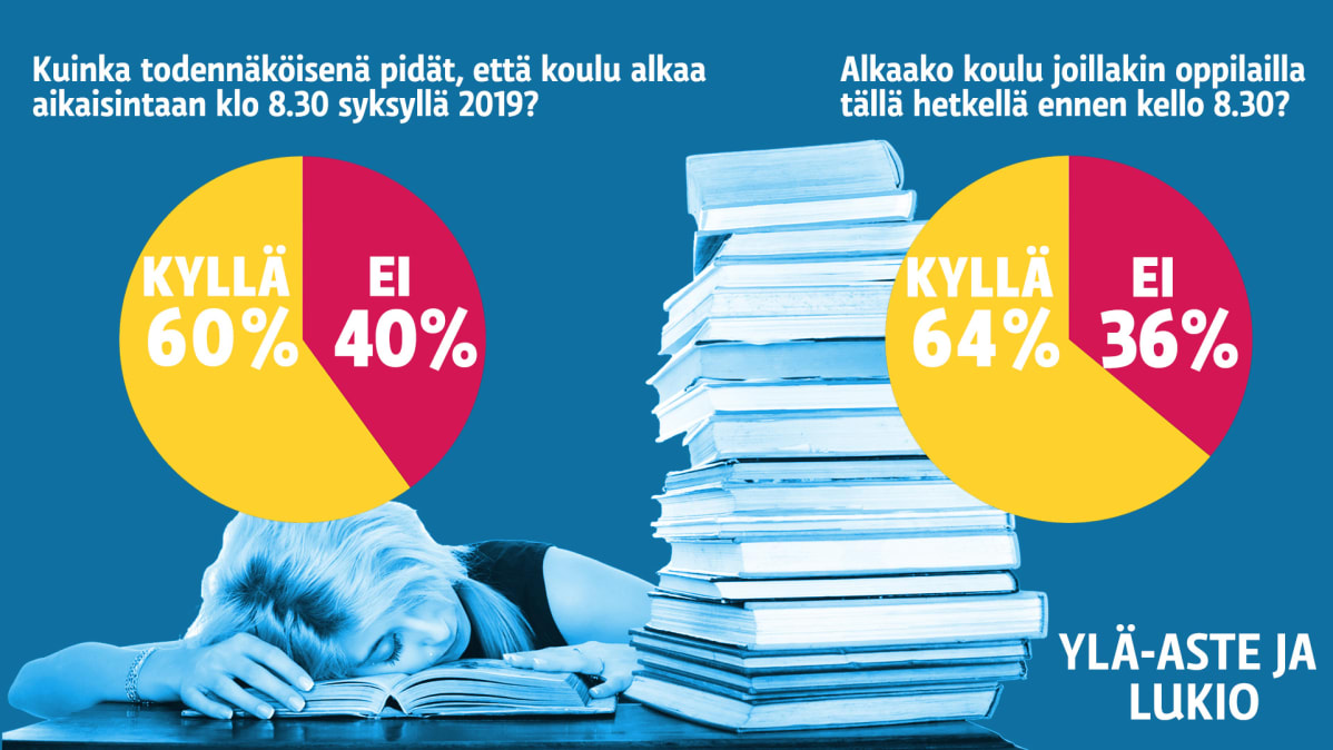 Yle uutisten kysely koulujen alkamisajankohdasta helsinkiläisille kouluille.