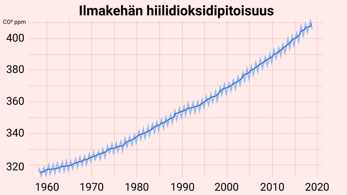 Ilmakehän hiilidioksidipitoisuus, pitoisuudet arvioitu Mauna Loan havainnoista.