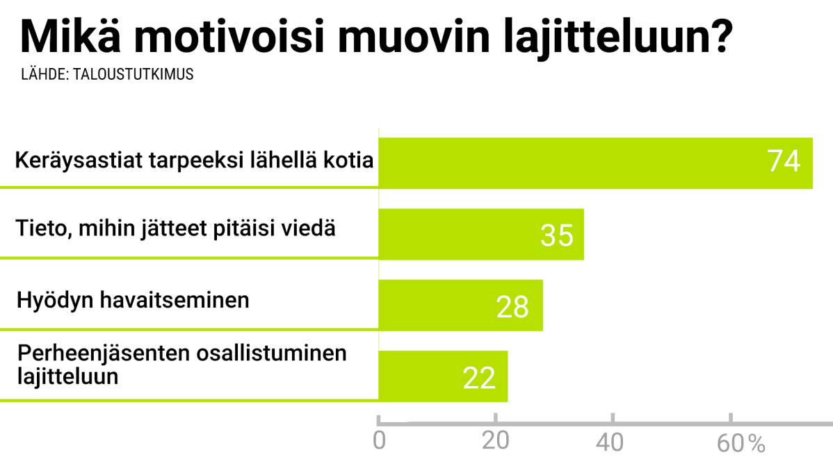 Mikä motivoisi muovin lajitteluun -grafiikka