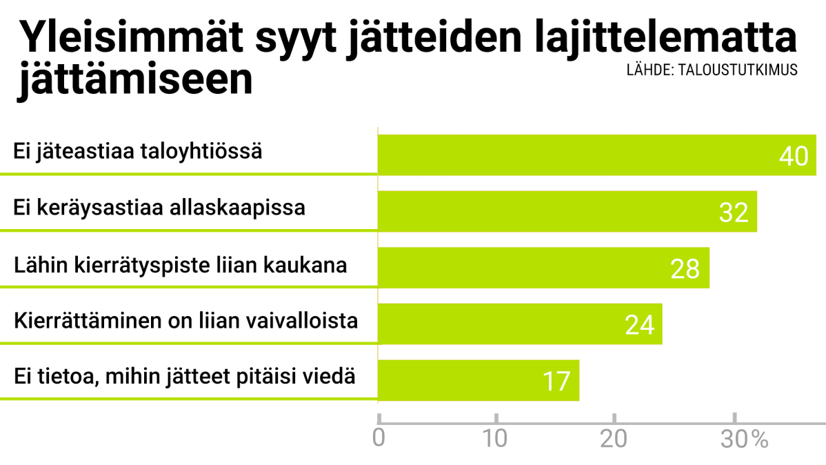 Yleisimmät syyt jätteiden lajittelematta jättämiseen -grafiikka