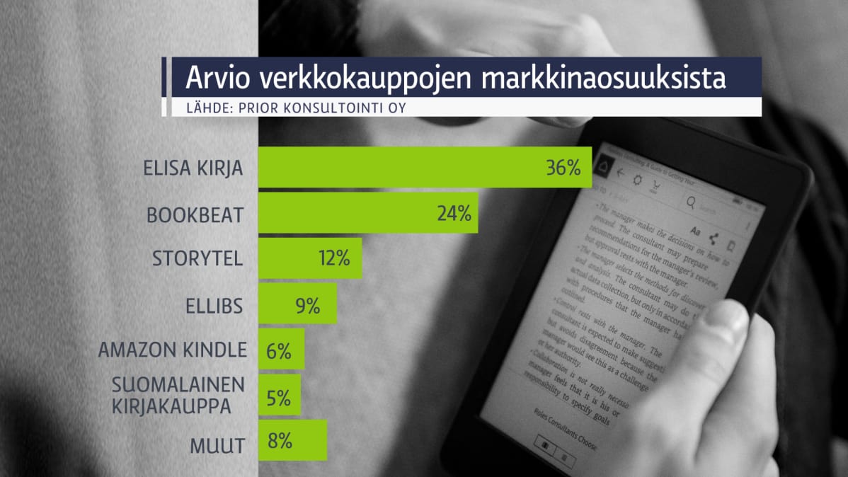 Arvio e-kirjojen markkinaosuuksista.