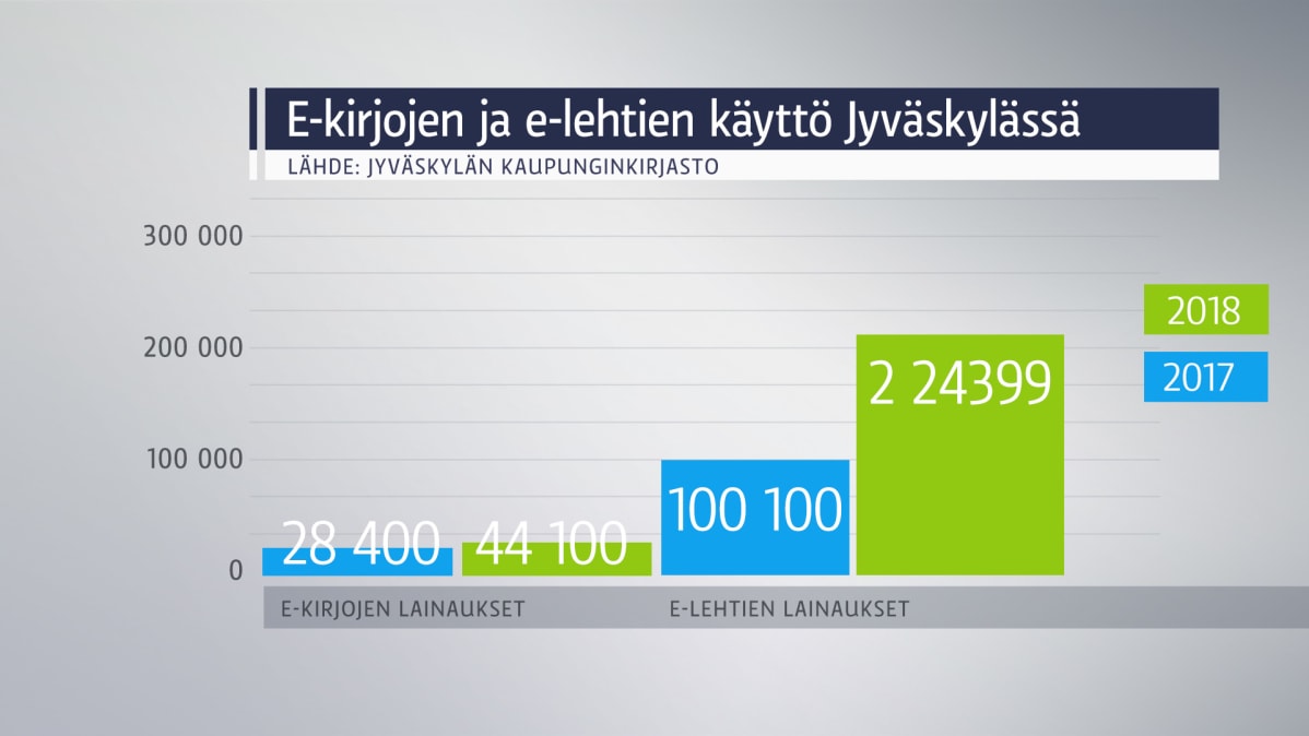E-kirjojen ja e-lehtien käyttö Jyväskylässä.
