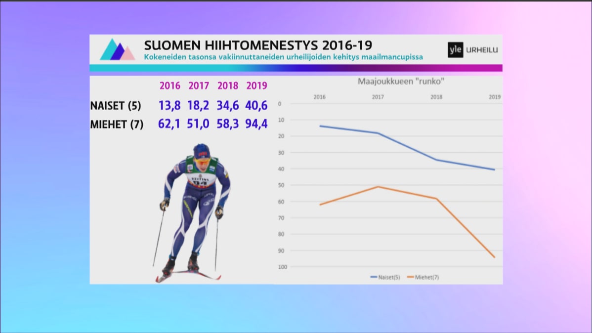 Suomen hiihtomenestys 2016-2019