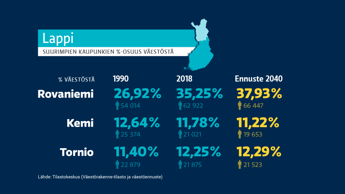 Lapin suurimpien kaupunkien prosenttiosuus väestöstä grafiikka
