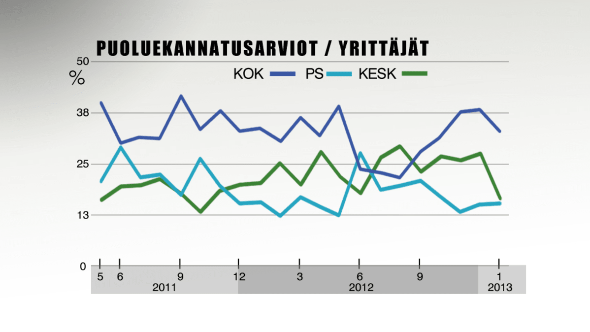 Yrittäjien suosikkipuolueet Ylen Taloustutkimuksella teettämässä puoluekannatuksessa.