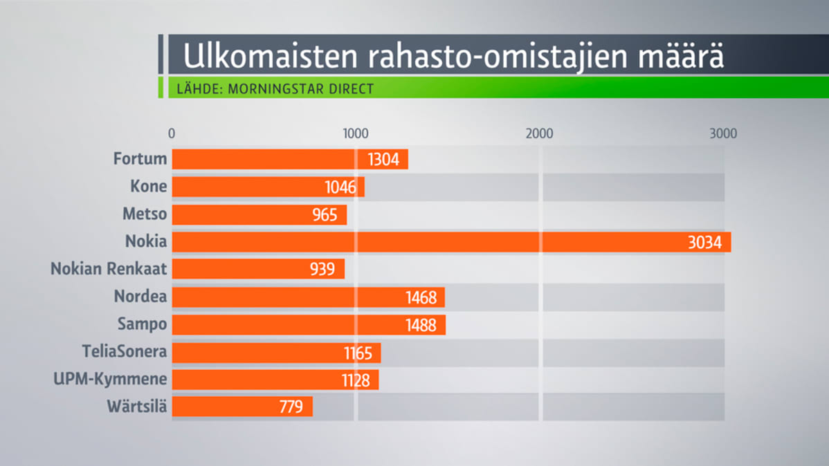 Pylväsgrarfiikka ulkomaisten rahasto-omistajien määrästä.