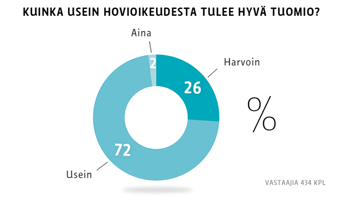 Hovioikeus grafiikka