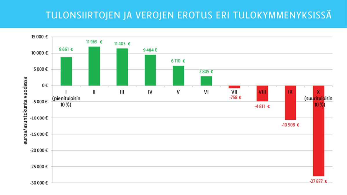 Tulonsiirtojen ja verojen erotus eri tulokymmenyksissä
