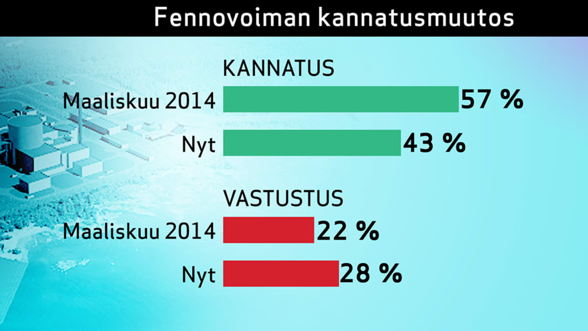 Fennovoiman kannatusmuutos