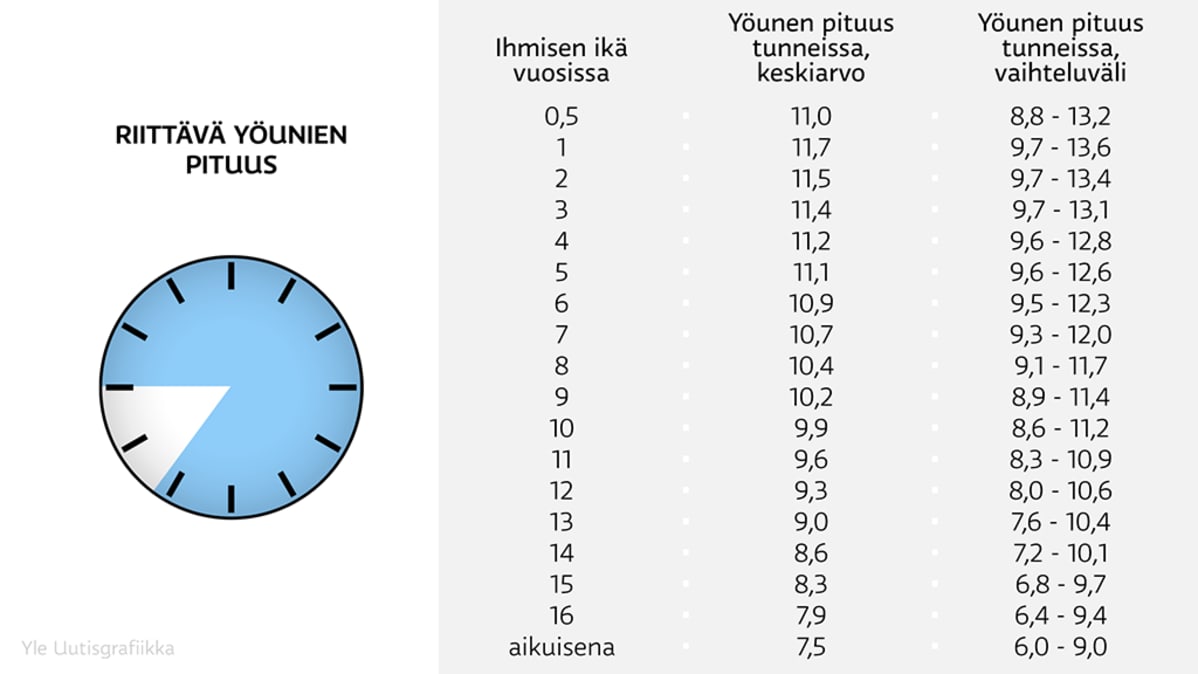 Riittävä yöunien pituus taulukko.