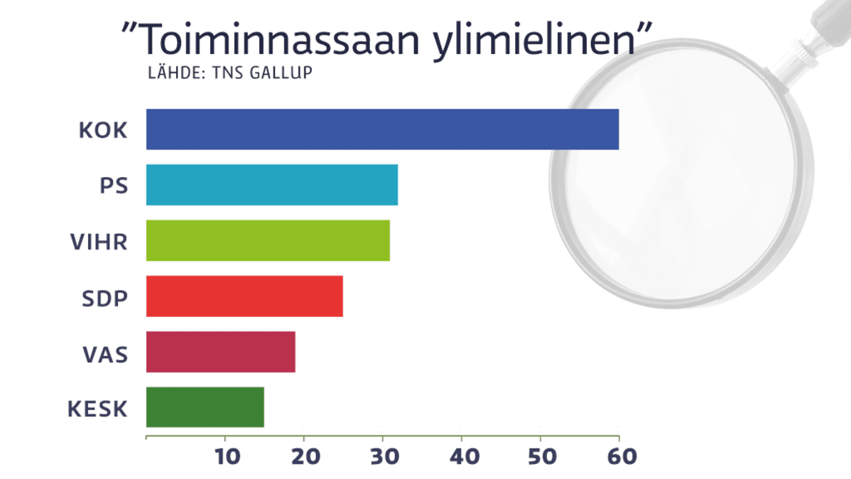 Grafiikka puolueiden ylimielisyydestä.