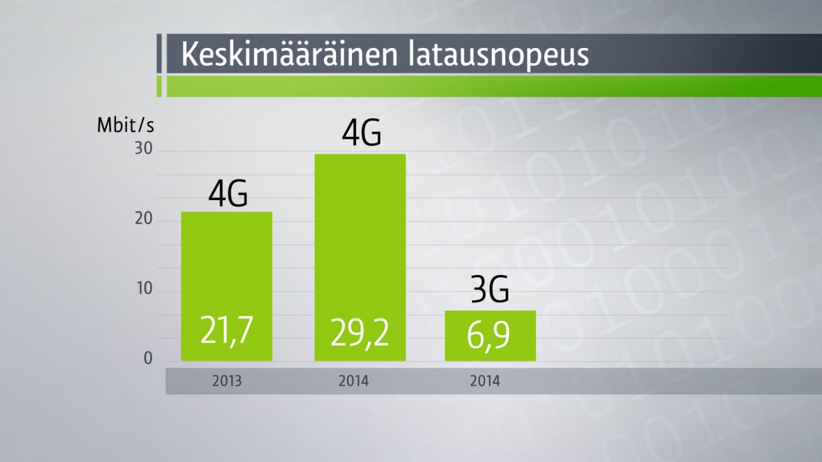 Keskimääräisen latausnopeuden grafiikka.