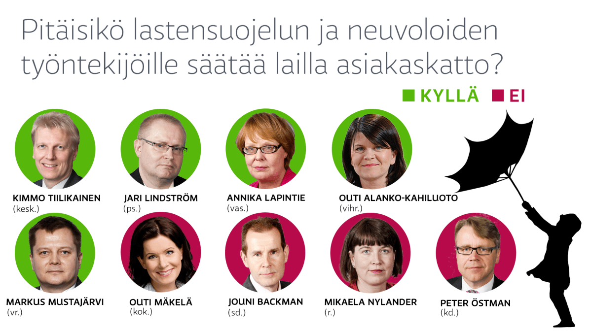 grafiikka / Pitäisikö lastensuojelun ja neuvoloiden työntekijöille säätää lailla asiakaskatto?